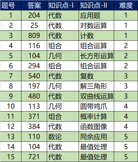 AMC10