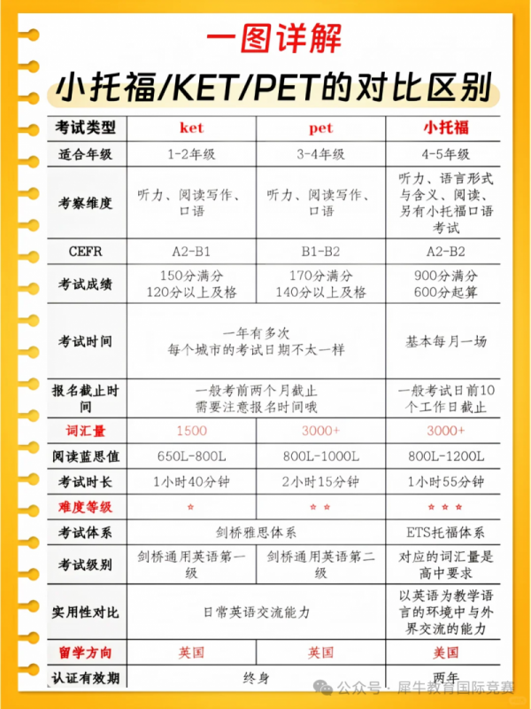 小托福