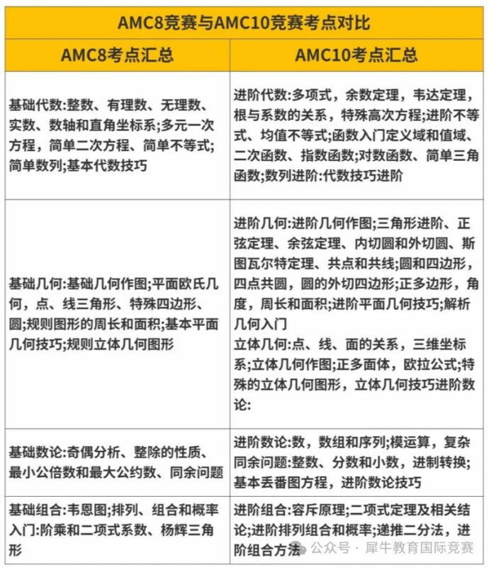 AMC10
