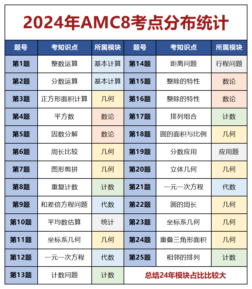 AMC8竞赛