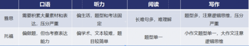 雅思与托福有什么区别