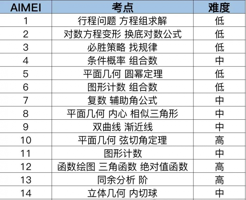 AIME数学竞赛