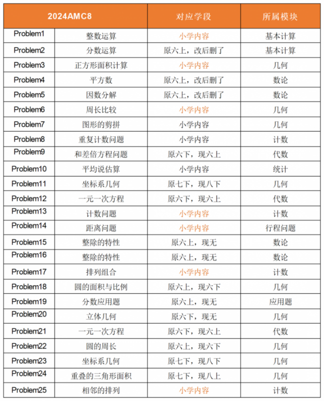 AMC8数学竞赛