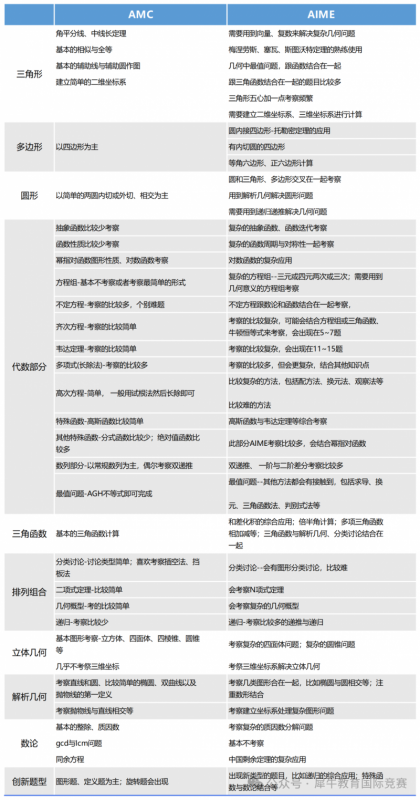 AIME竞赛
