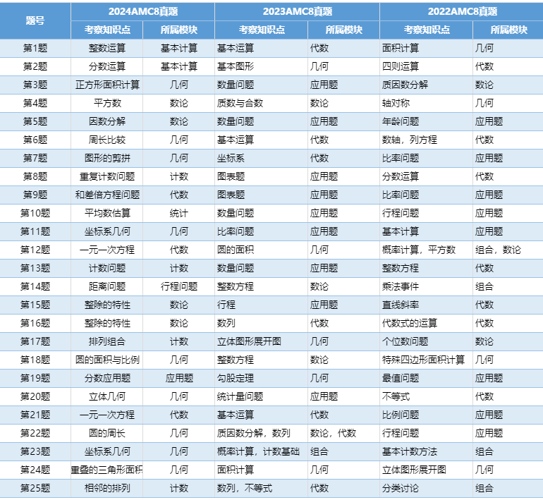 AMC8竞赛