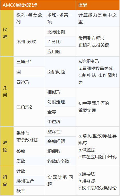 AMC8数学竞赛