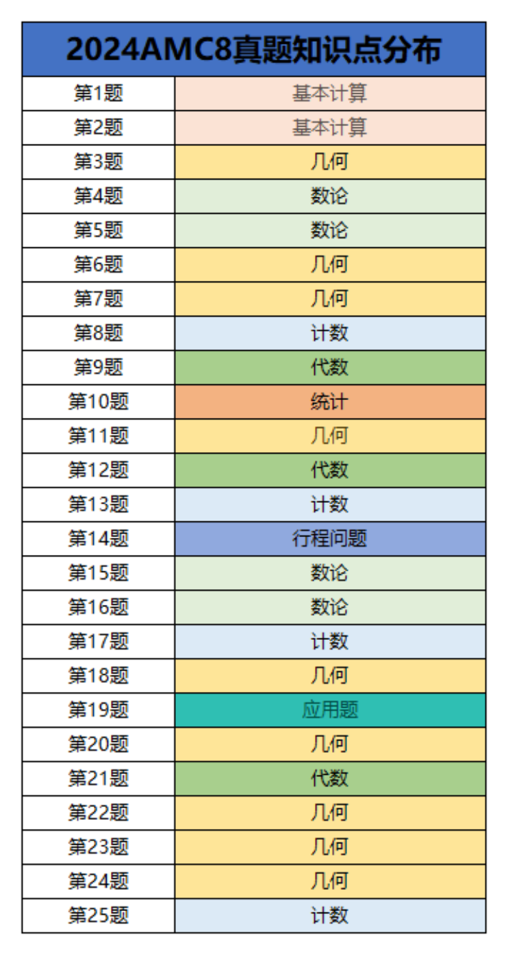 AMC8数学竞赛