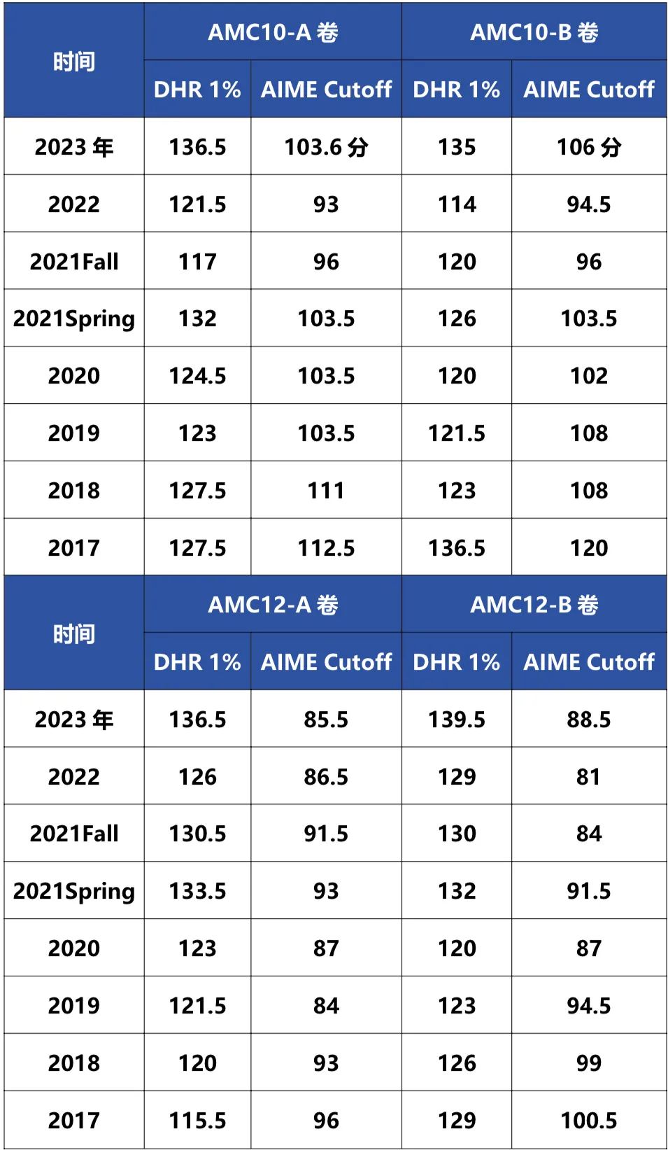 AMC10/12数学竞赛