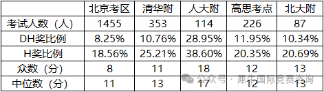 AMC8数学竞赛