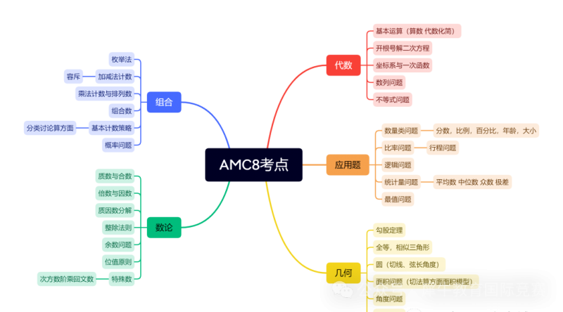 AMC8竞赛