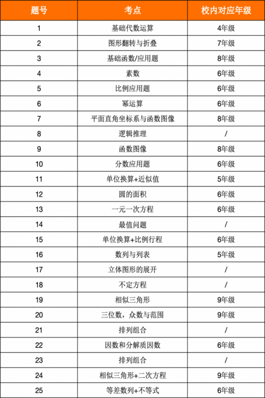AMC8竞赛