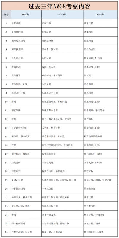 AMC8数学竞赛