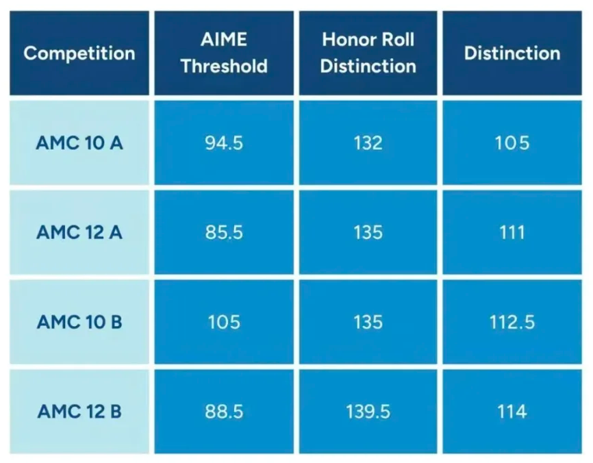 AMC12数学竞赛