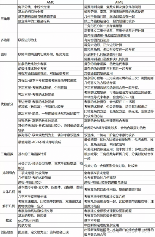 AMC10和AMC12数学竞赛