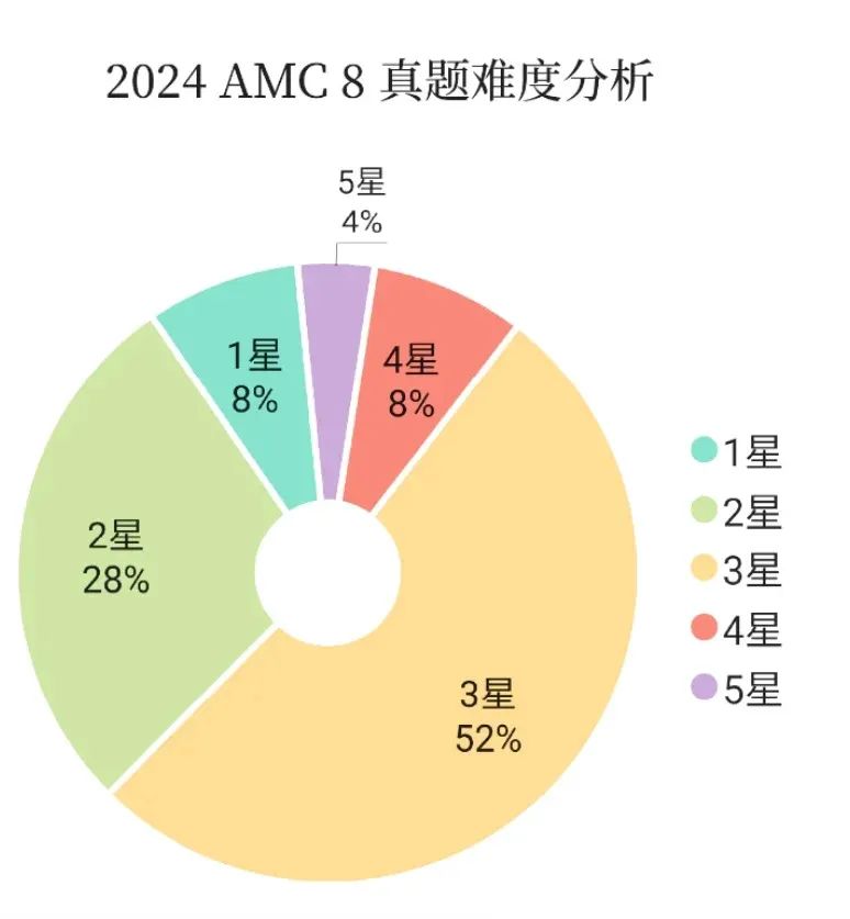 AMC8数学竞赛