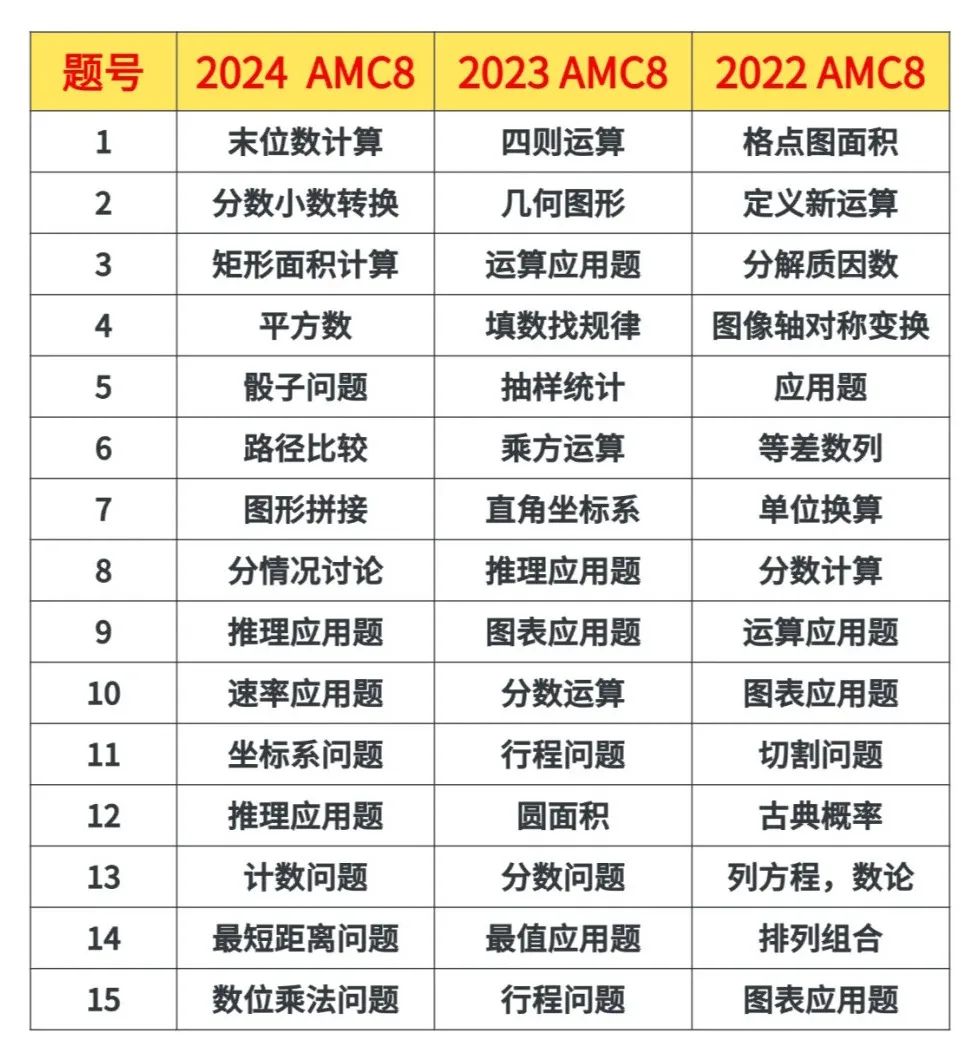 AMC8数学竞赛