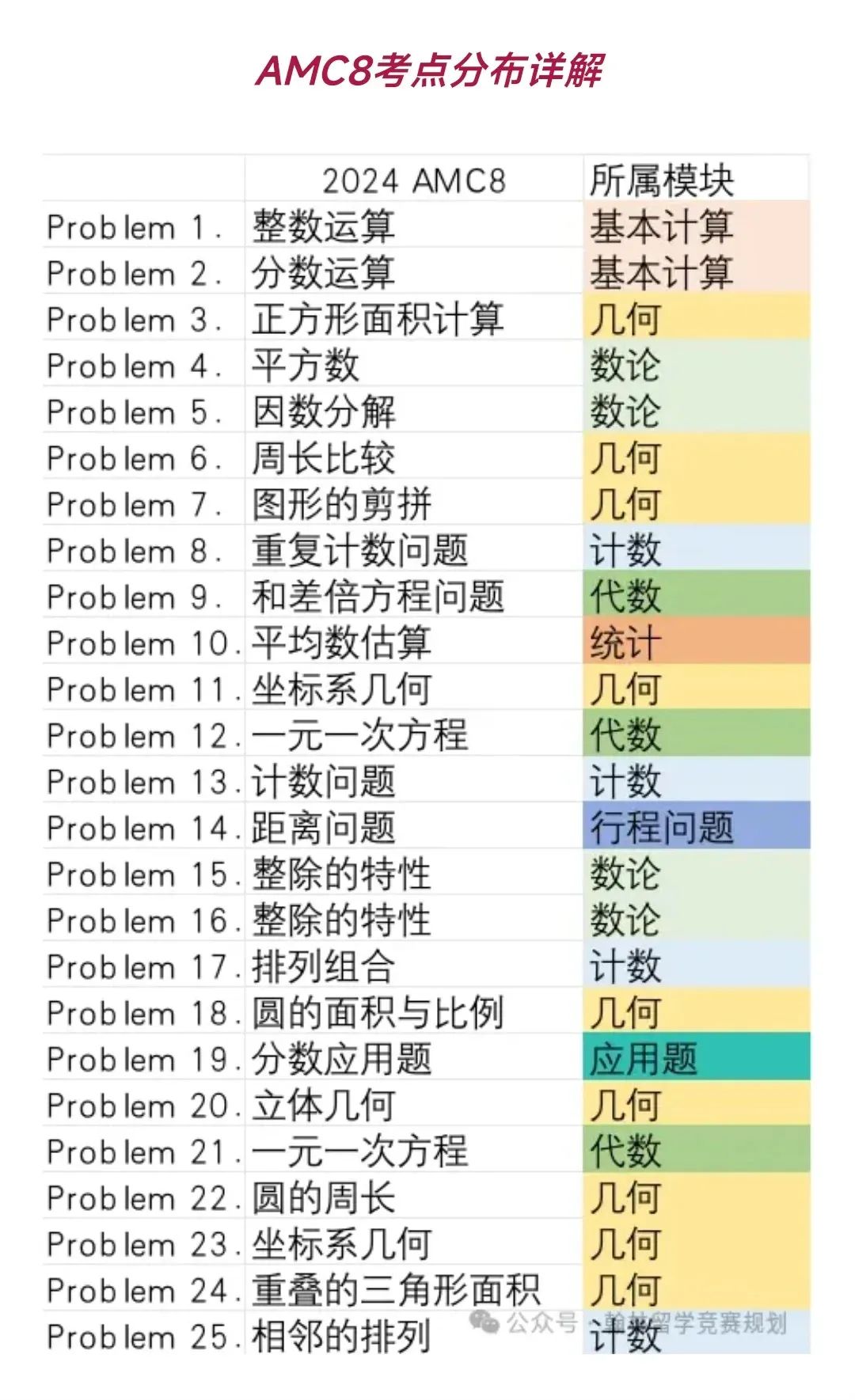 AMC8数学竞赛