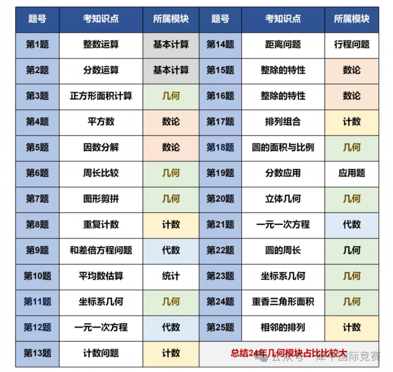 AMC8数学竞赛