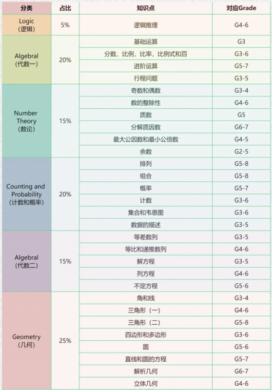 AMC8数学竞赛