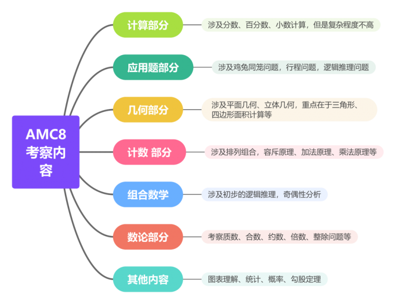 AMC8竞赛