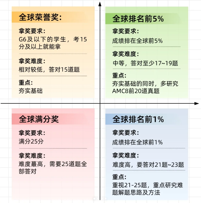 AMC8数学竞赛
