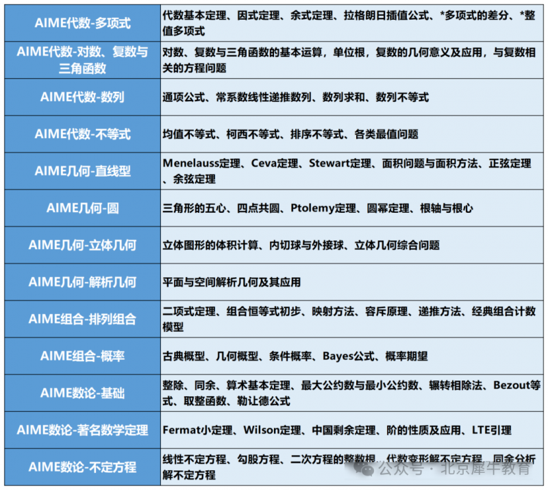 AIME数学竞赛