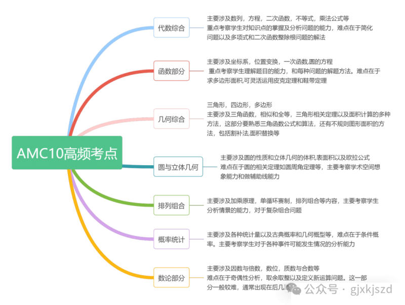 AMC10竞赛
