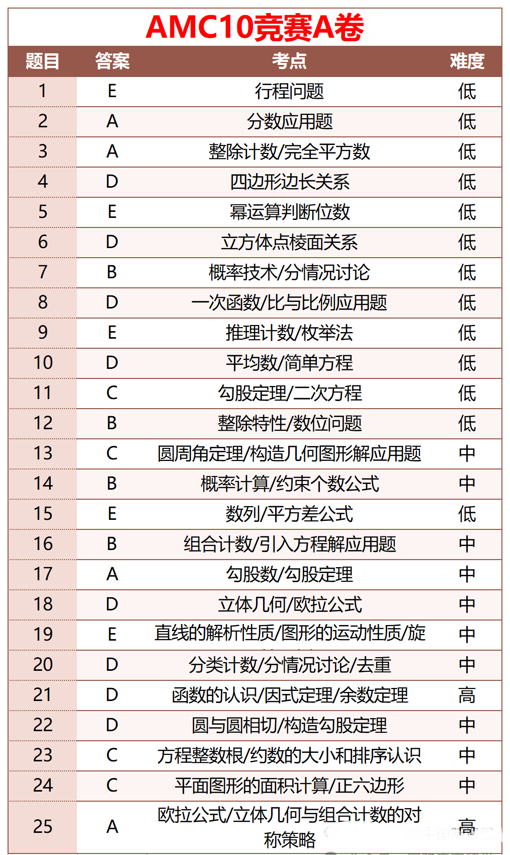 AMC10数学竞赛
