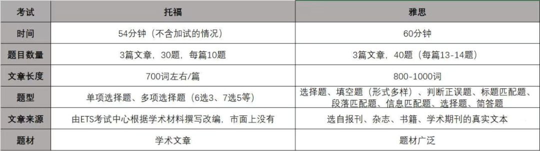 雅思考试