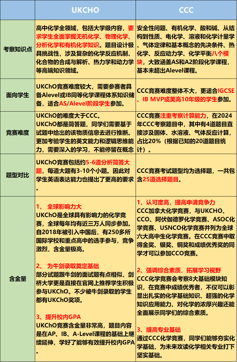 UKChO化学竞赛，CCC化学竞赛