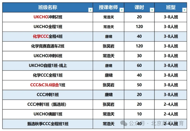 UKChO化学竞赛，CCC化学竞赛