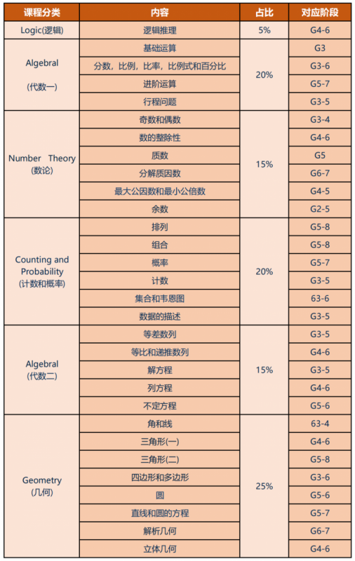 AMC8竞赛