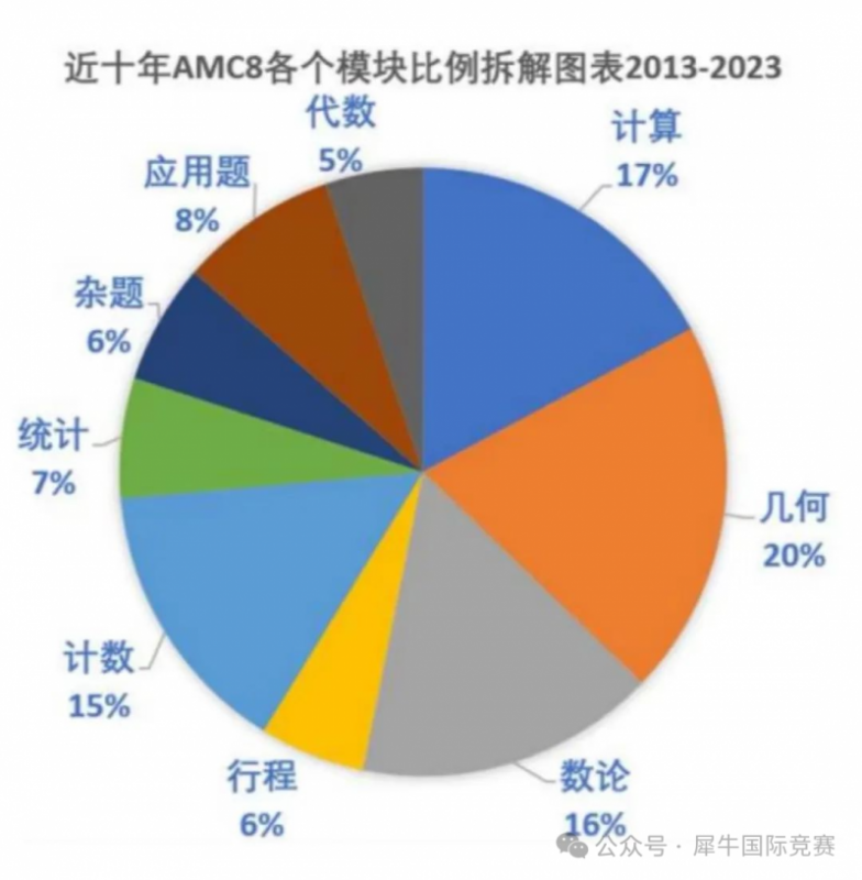 AMC8数学竞赛