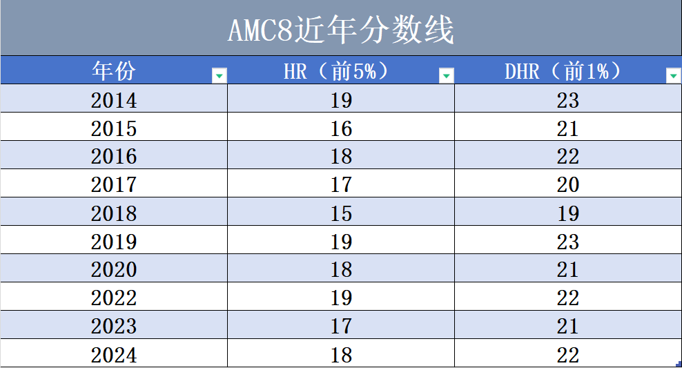 AMC8数学竞赛