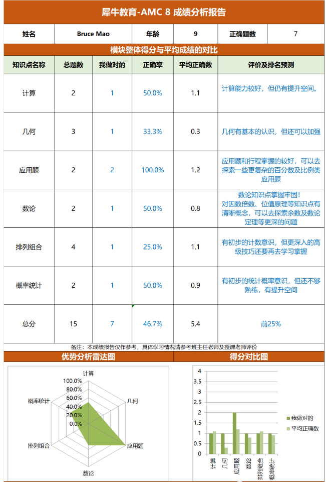 AMC8 数学竞赛