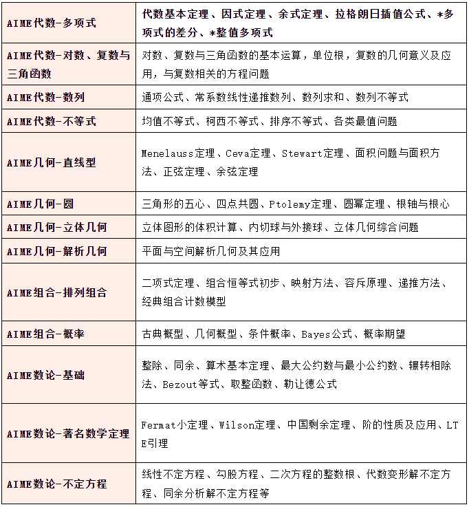 AIME数学竞赛
