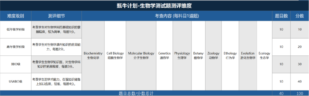 USABO生物竞赛