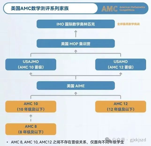 AMC8竞赛