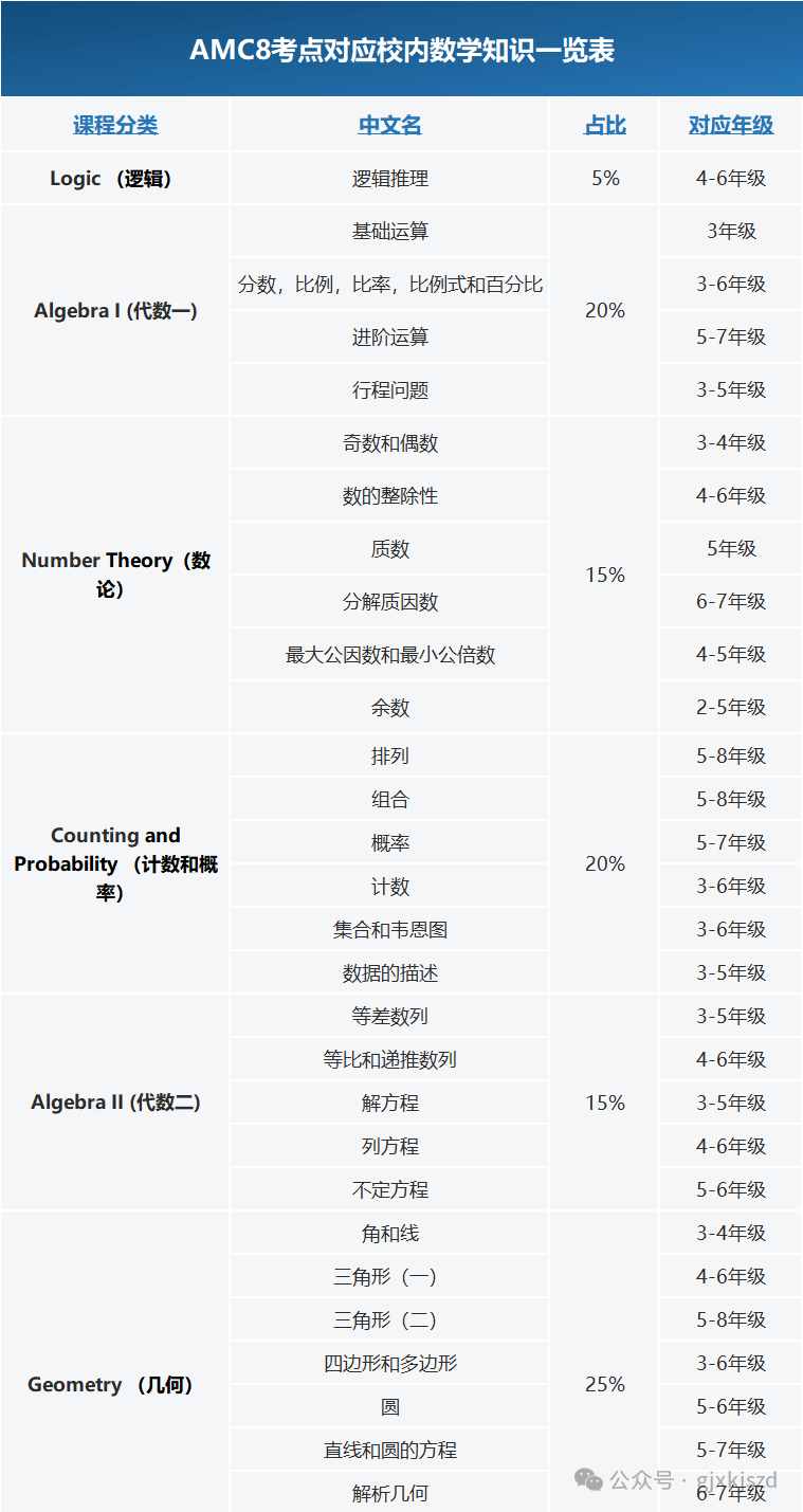 AMC8竞赛