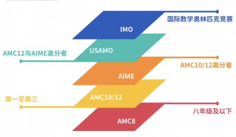 AMC8考试