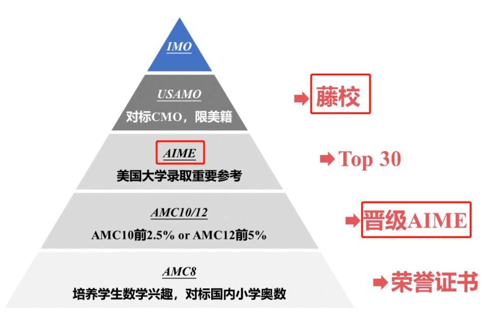 AMC数学竞赛