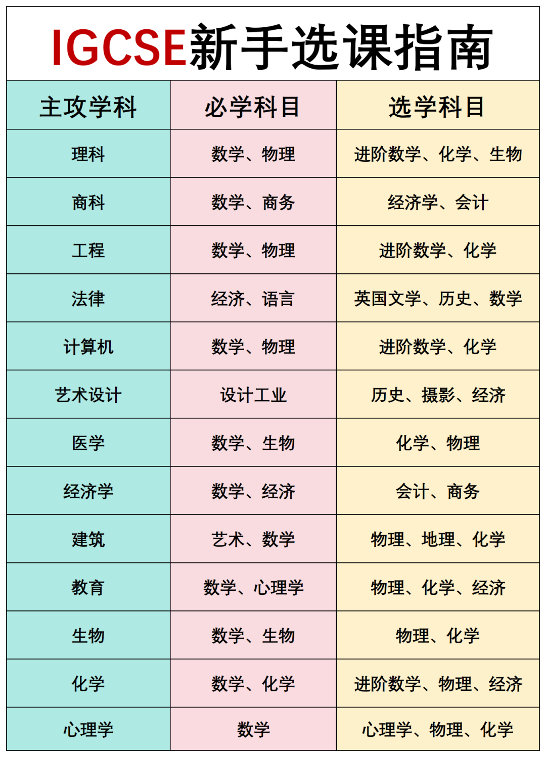 IGCSE课程