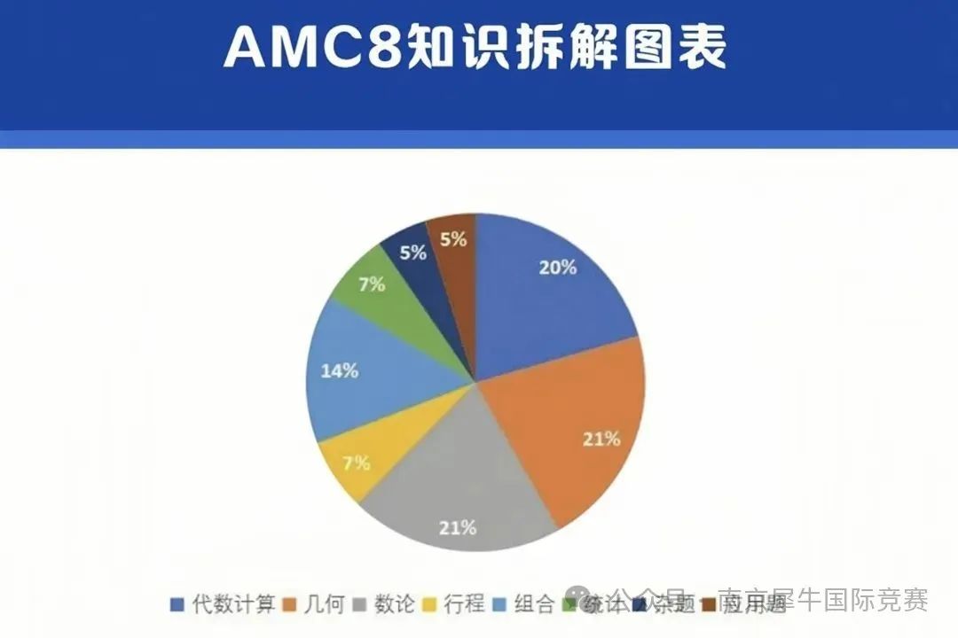 AMC8数学竞赛