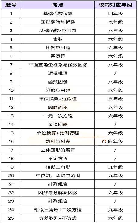 AMC8数学竞赛