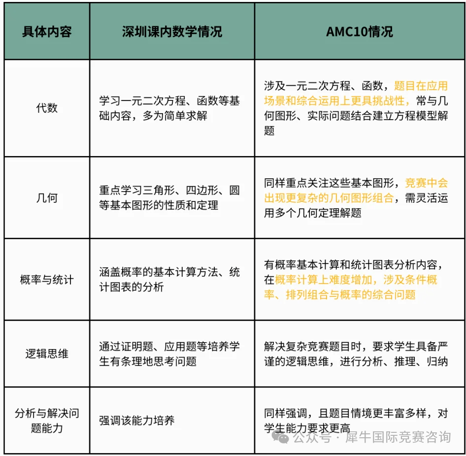 AMC10数学竞赛