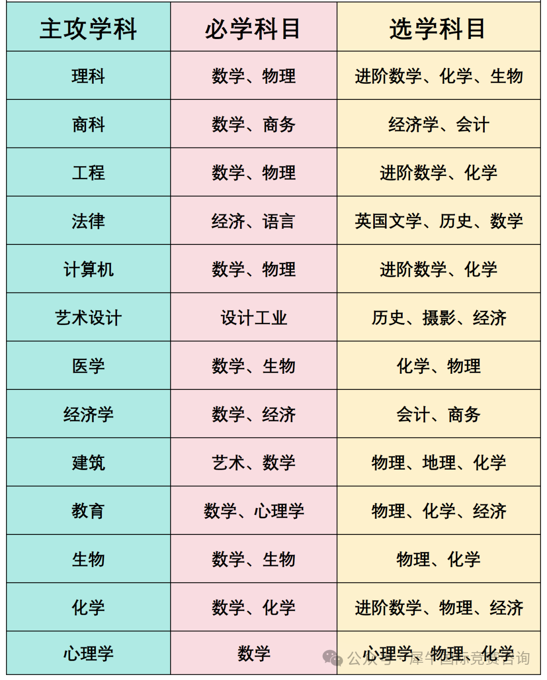 IGCSE课程