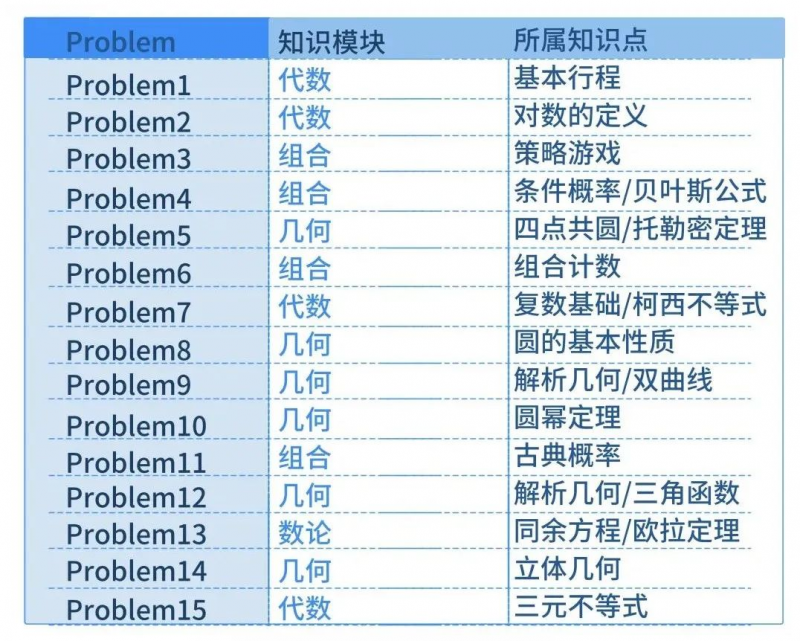 AIME数学竞赛