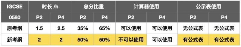 IGCSE数学