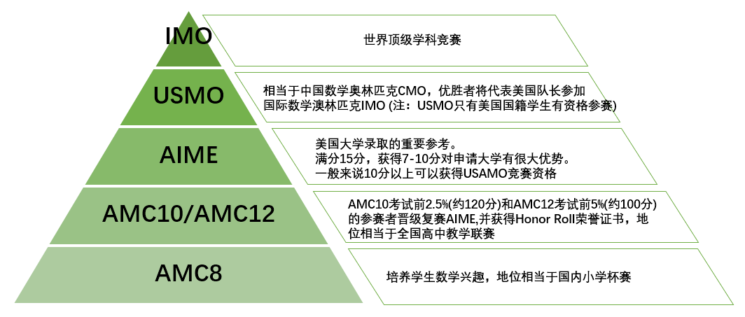 AMC10