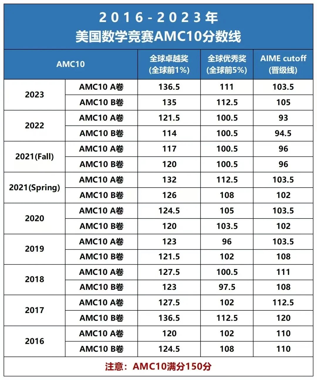 AMC10数学竞赛